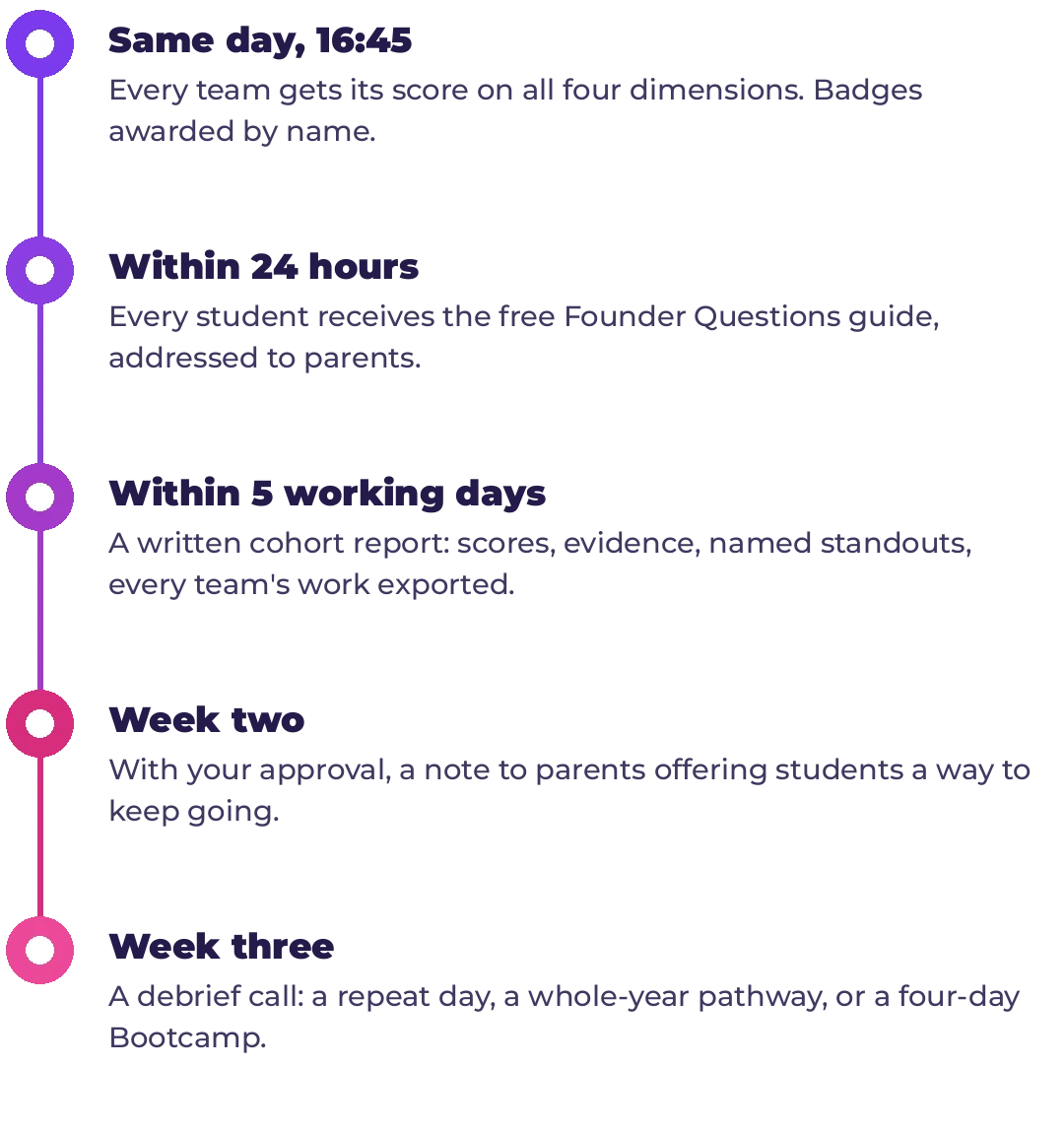 What arrives after the day: same-day scores, the Founder Questions guide within 24 hours, a cohort report within five working days, a note to parents in week two, and a debrief call in week three