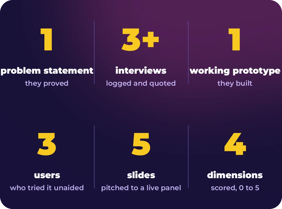 What every student leaves with: one problem statement they proved, three or more interviews logged, one working prototype, three users who tried it unaided, five slides pitched to a live panel, and four dimensions scored 0 to 5