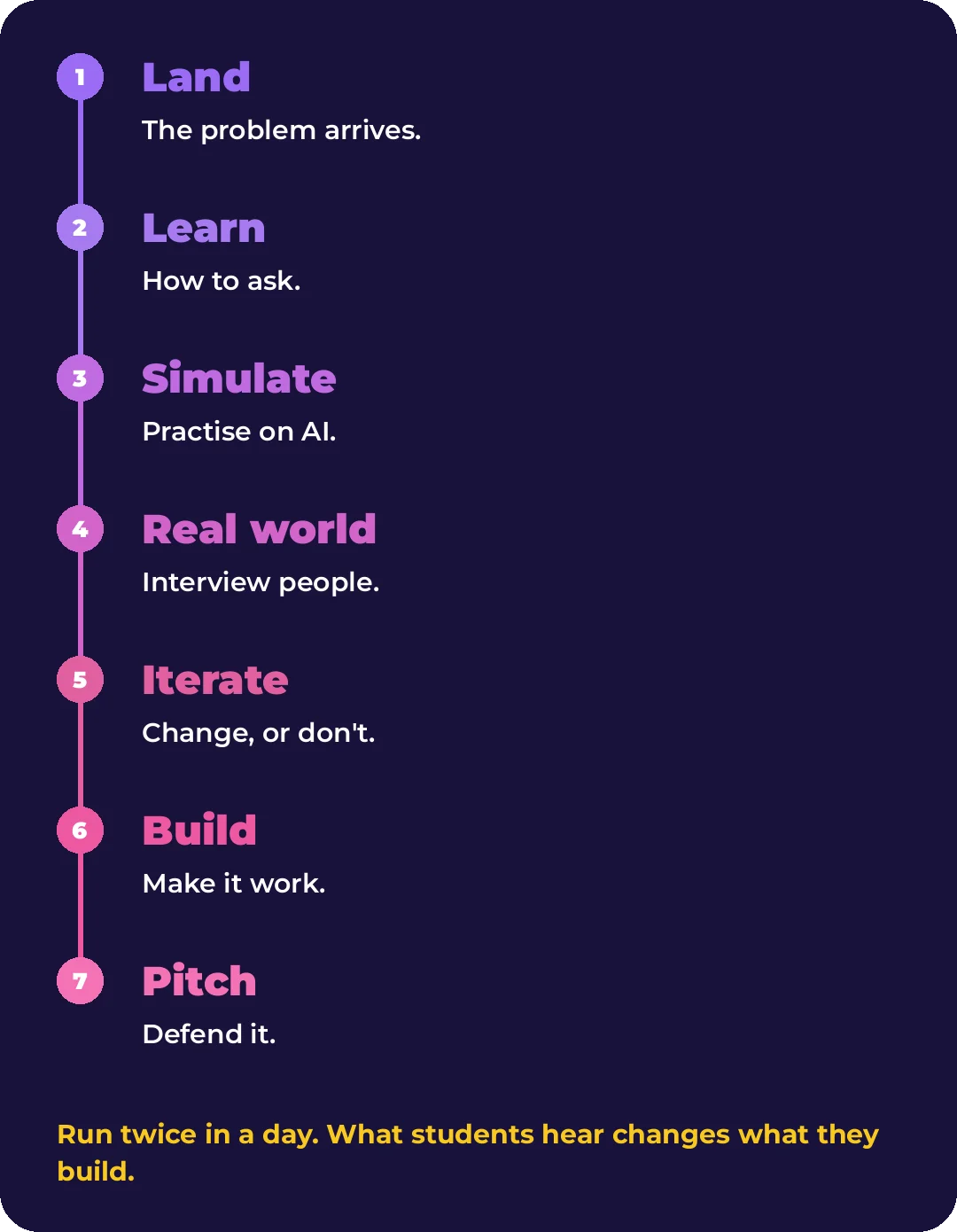 The Buildathon sequence: land, learn, simulate, real world, iterate, build, pitch