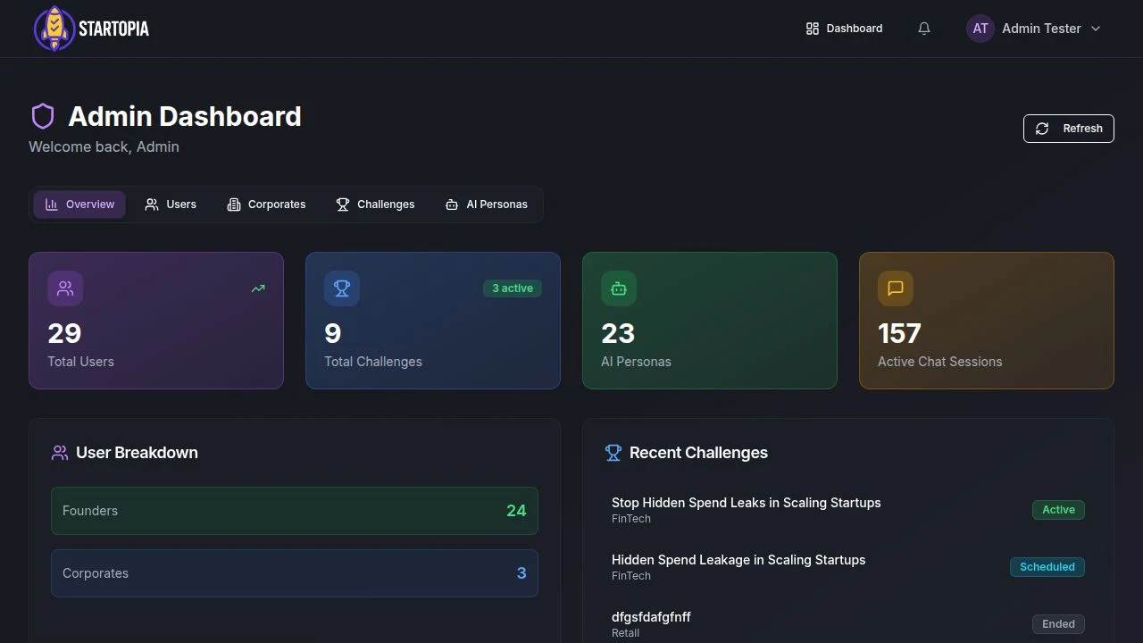 Admin dashboard showing 29 total users, 9 challenges, 23 AI personas, 157 active chat sessions, with recent challenges listed