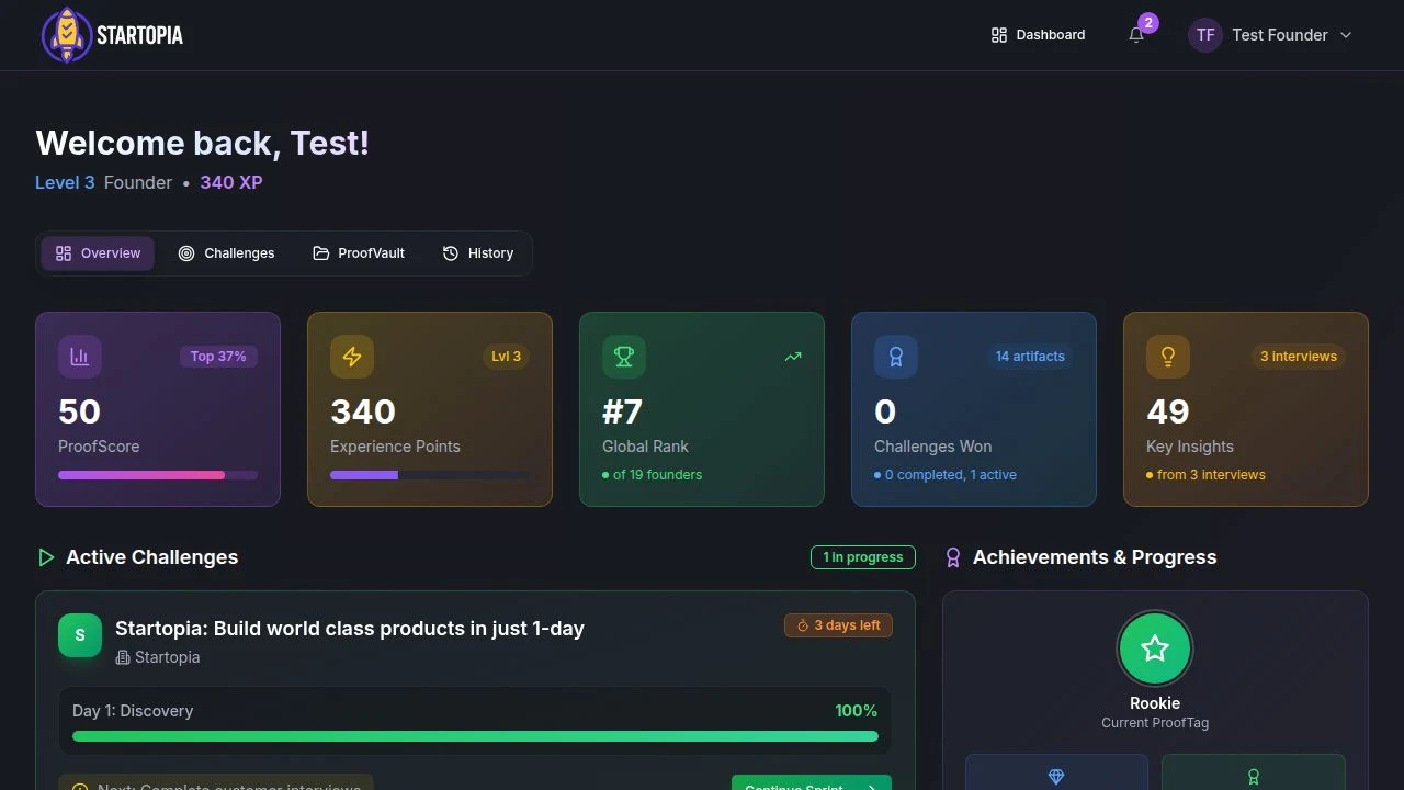Startopia Challengers founder dashboard: ProofScore 50, Global Rank #7, 340 XP, active challenge with Day 1 at 100% complete