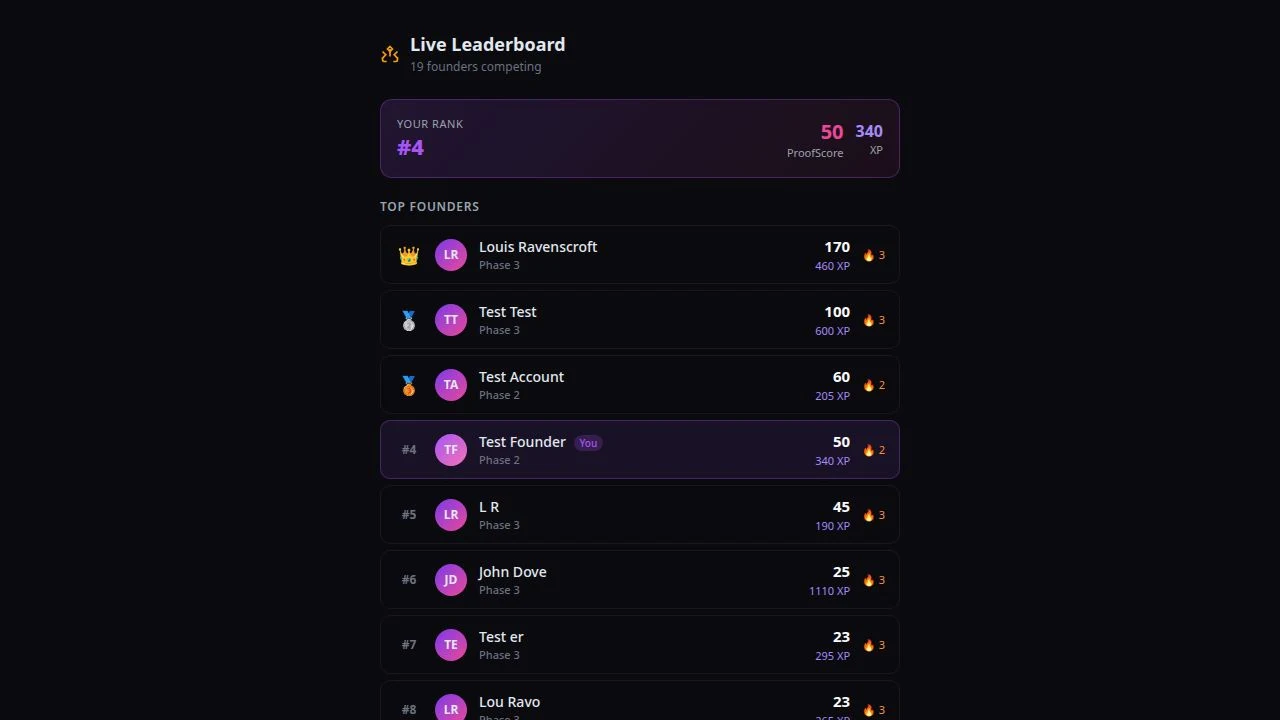 Live Leaderboard showing 19 AUC bootcamp founders competing by ProofScore and XP