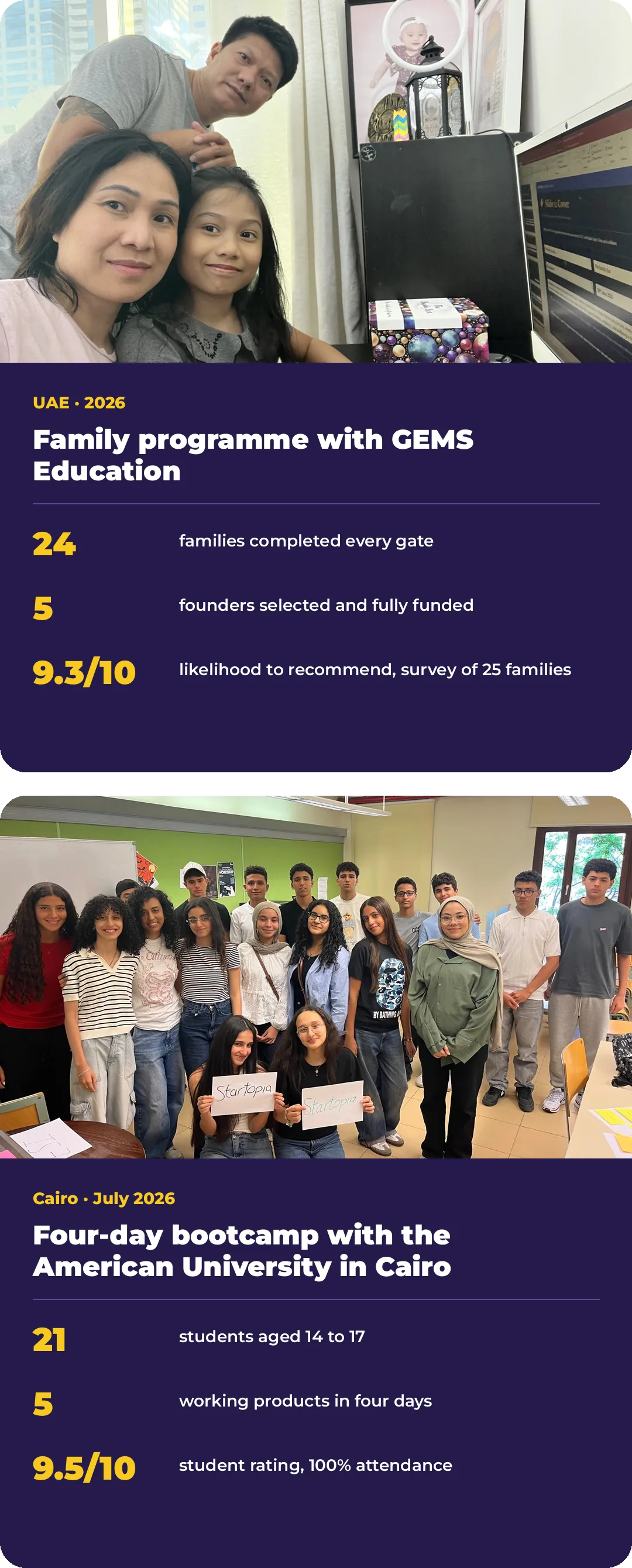Two delivered partnerships: a family programme with GEMS Education in the UAE, where 24 families completed every gate and 5 founders were fully funded; and a four-day bootcamp with the American University in Cairo, where 21 students built 5 working products