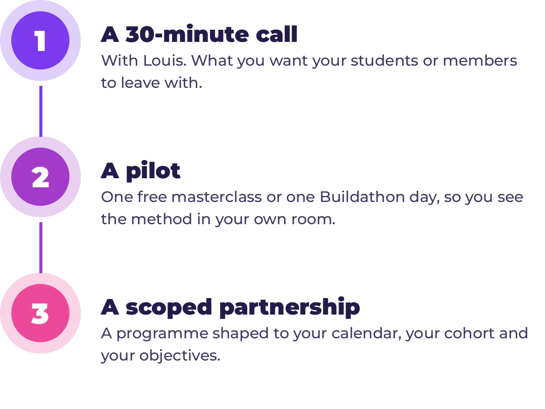 How a partnership starts: a 30-minute call with Louis, then a pilot of one free masterclass or one Buildathon day, then a scoped partnership