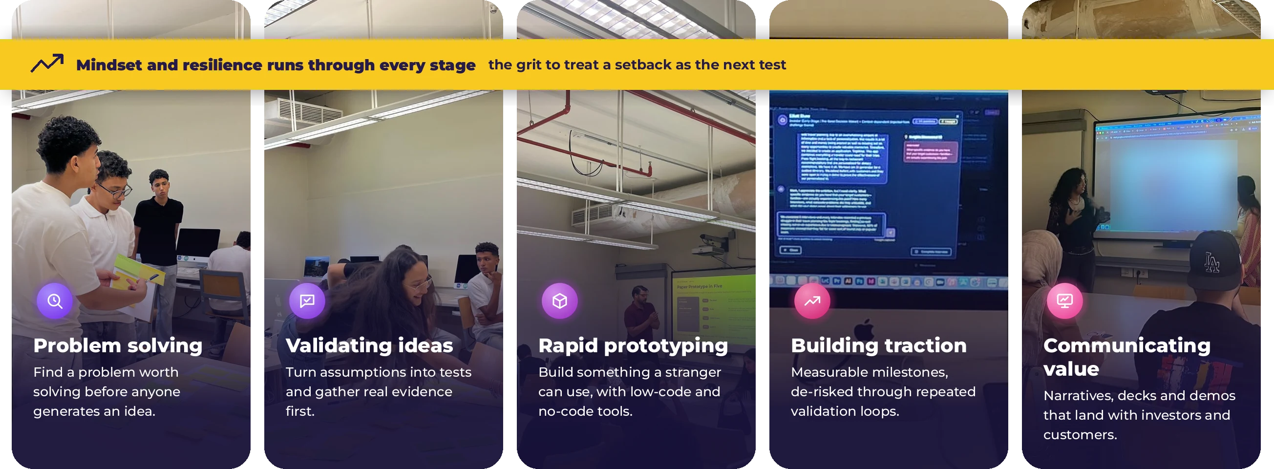 Five capabilities students build: problem solving, validating ideas, rapid prototyping, building traction and communicating value, with mindset and resilience running through every stage